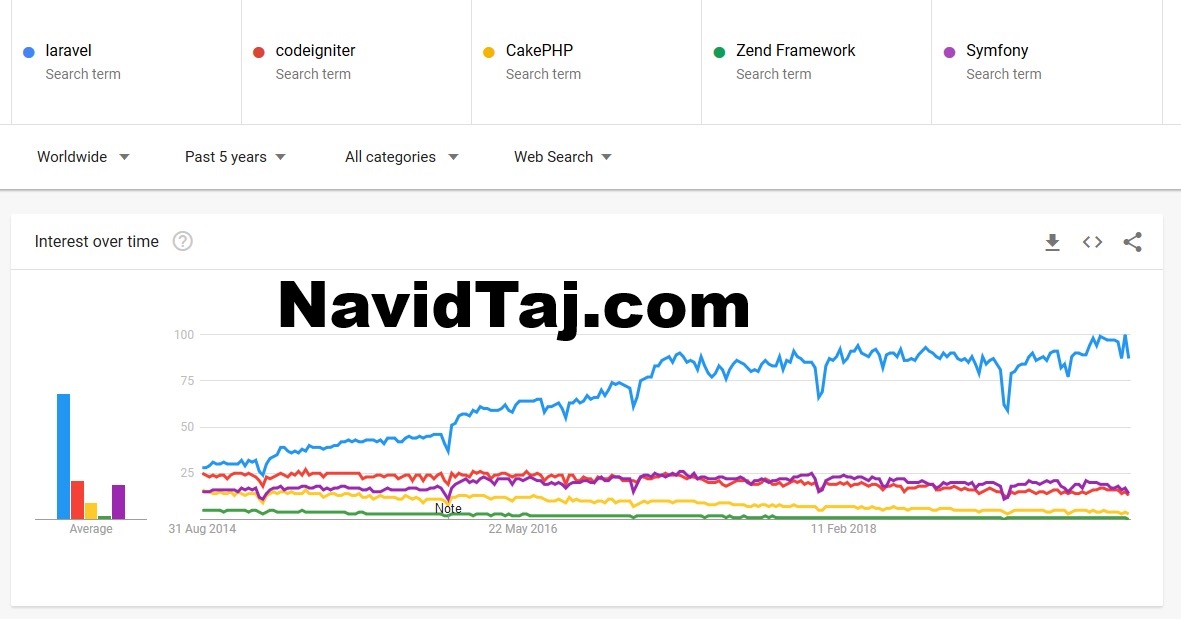 طراحی وب با لاراول 02